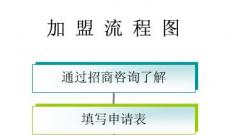 代理商加盟流程