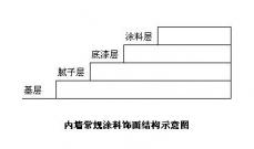 内墙常规涂料饰面