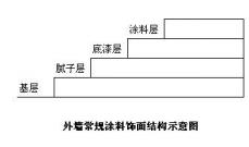 外墙常规涂料饰面