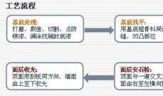 安石®天然石粉施工工艺